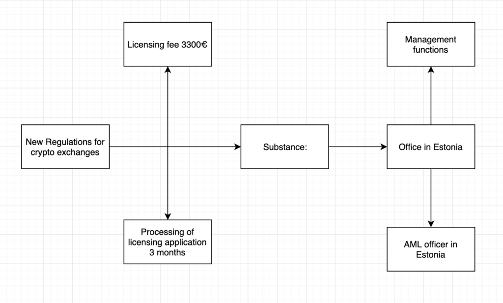 Schema of new AML regulation requirements