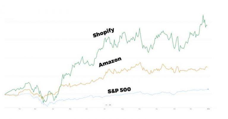 Shopfy, Amazon and S&P 500 trends